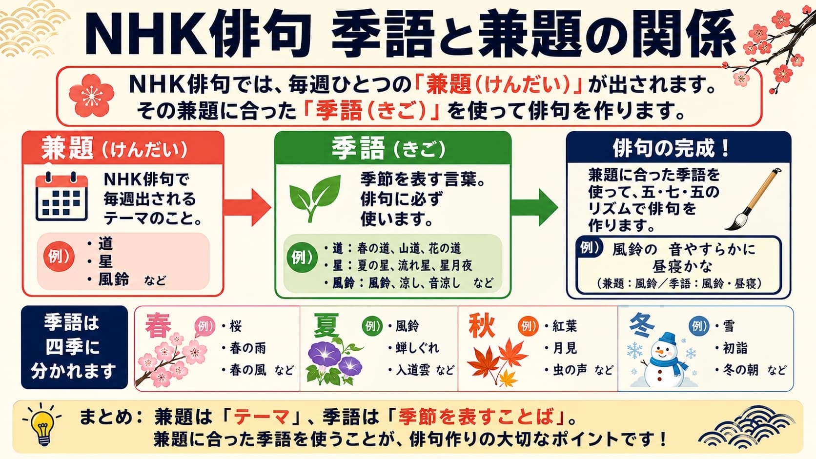 NHK俳句季語一覧をもとに兼題の仕組みと季語の選び方を解説した和風イラスト図解。