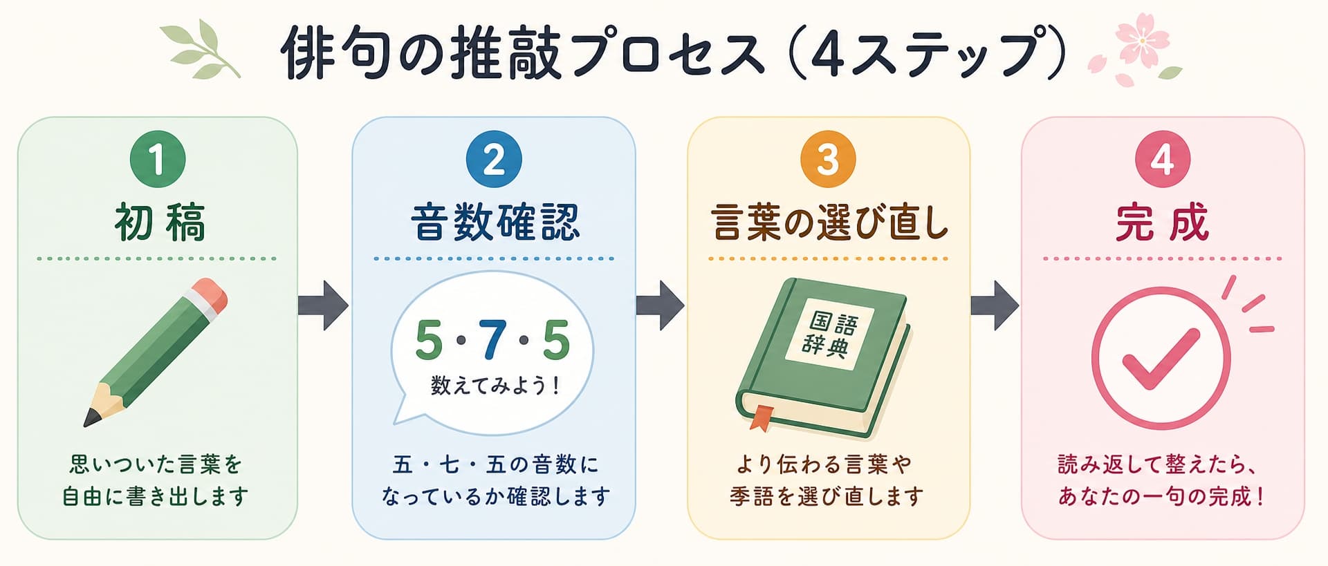初心者向け俳句の推敲プロセスを解説する4ステップ図。初稿から音数確認、言葉の選び直しを経て完成までの流れ。