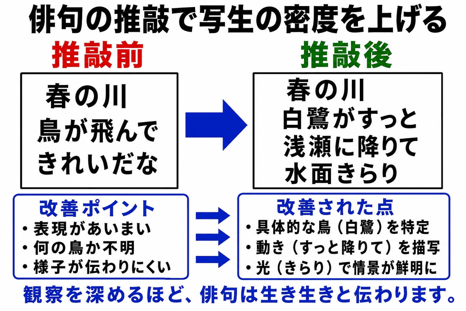 俳句の推敲ビフォーアフター比較図。感想語を使った推敲前の句と、写生により密度を上げた推敲後の句を並べて解説。NHK俳句 過去の名句から学ぶ作り方のコツ。