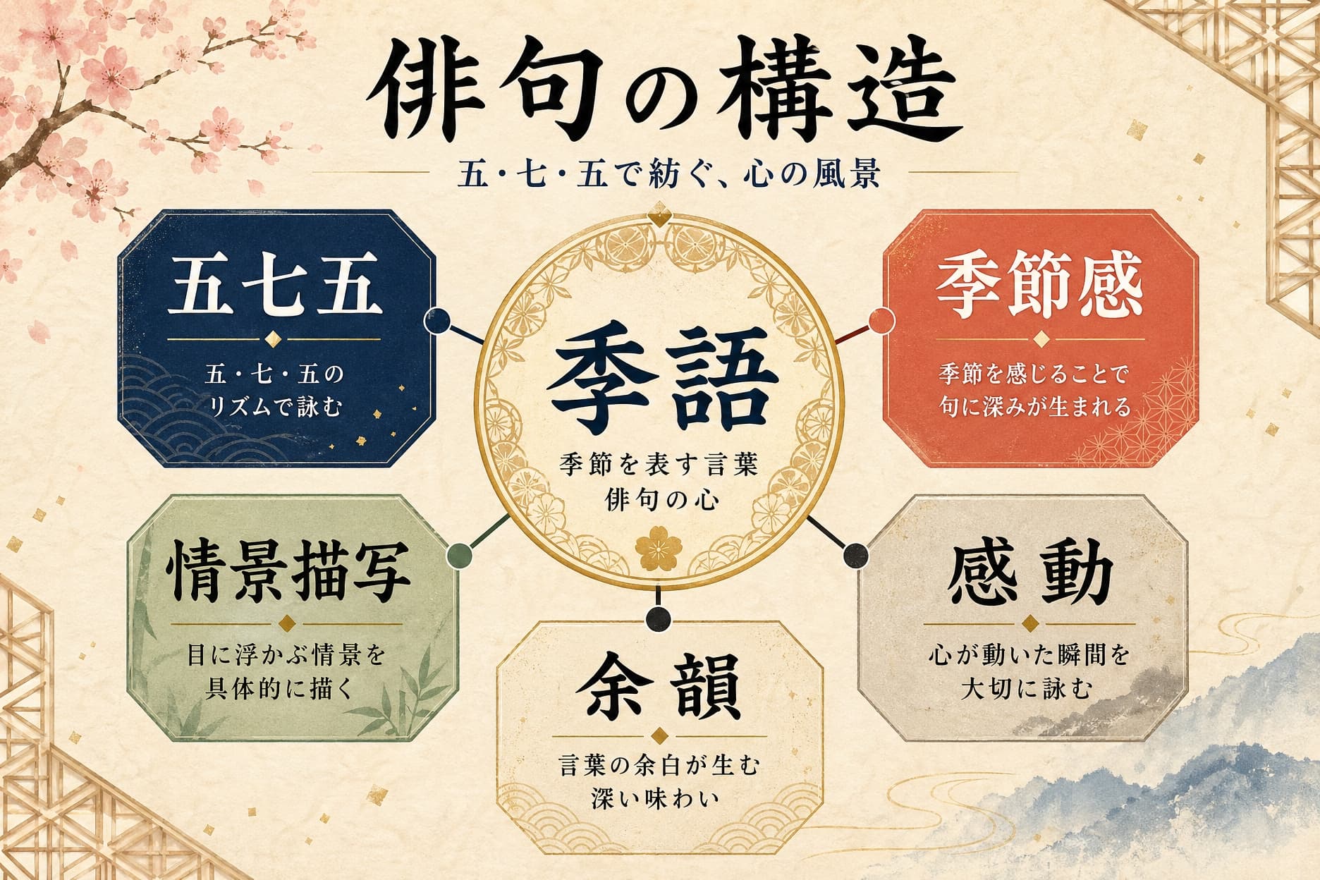 NHK俳句 過去の名句の核となる「俳句の構造」を図解。季語を中心に五七五・季節感・感動・余韻・情景描写の要素をまとめた初心者向けの解説画像。